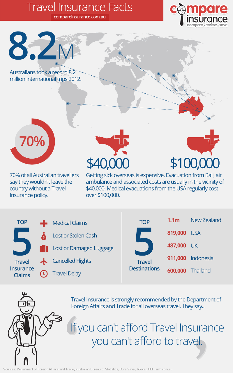 Travel insurance infographic