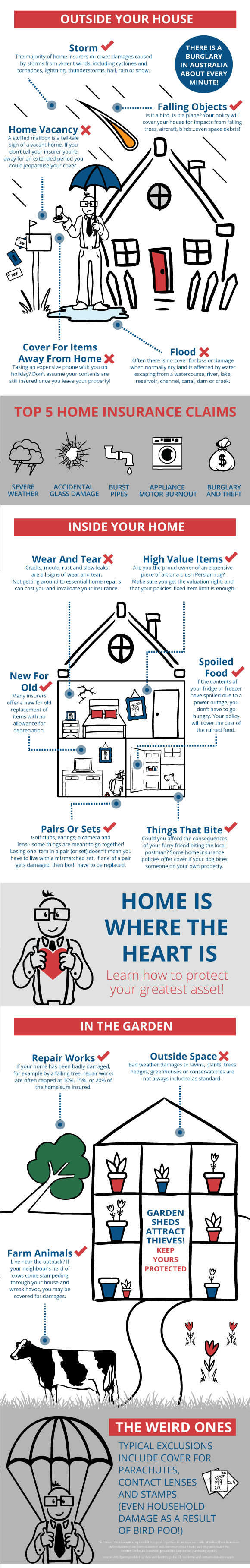 home insurance misconceptions