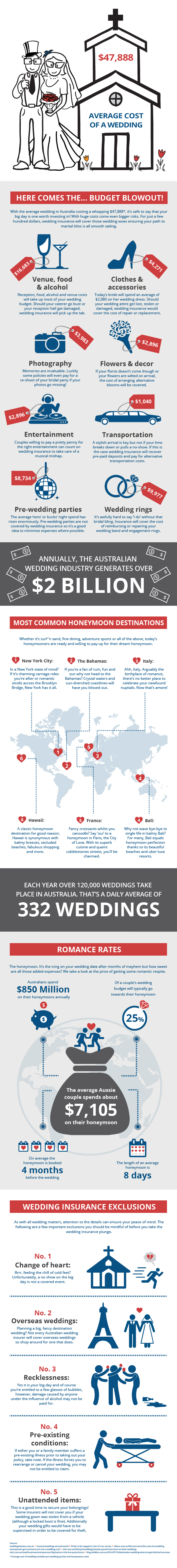 wedding insurance infographic